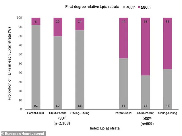 Silent Heart Disease Risk Factor: One in Five Americans May Be Unaware of Lp(a) Threat
