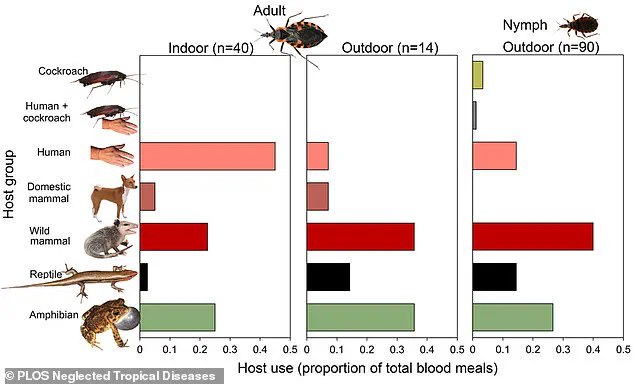 Health Experts Urge Reclassification of Chagas Disease as Endemic in U.S. to Improve Awareness and Resource Allocation