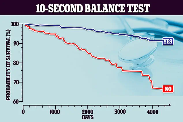 Simple Balance Test Linked to Lower Mortality Risk, Study in *British Journal of Sports Medicine* Reveals
