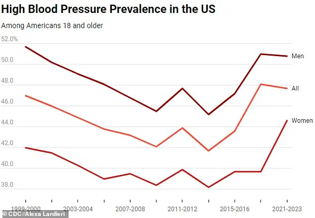 New Blood Pressure Guidelines Highlight Rising Hypertension Rates Among Young Adults