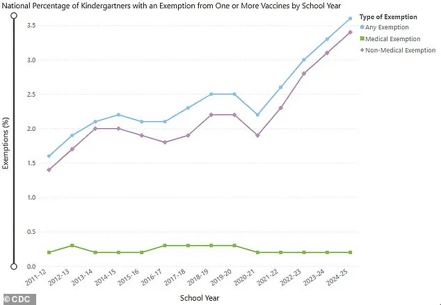 Controversial Shift in CDC's MMR Vaccine Guidance Sparks Debate Over Public Health Policy and Expert Advisories
