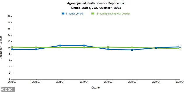 New Australian Study Reveals Alarming Sepsis Risk for Younger Americans with Type 2 Diabetes