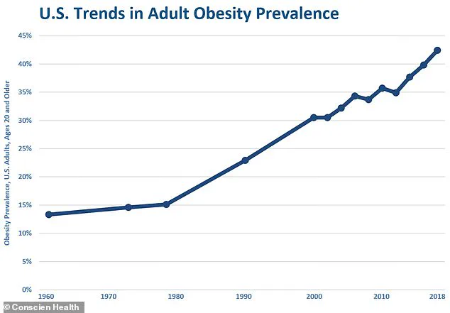 A Public Health Crisis Decades in the Making: The Rise of Obesity and the Role of Ultra-Processed Foods