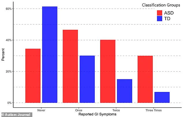 New Study Links Autism to Higher GI Risk, Prompting Calls for Policy Changes to Protect Public Health