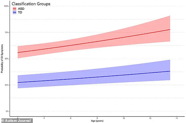 New Study Links Autism to Higher GI Risk, Prompting Calls for Policy Changes to Protect Public Health