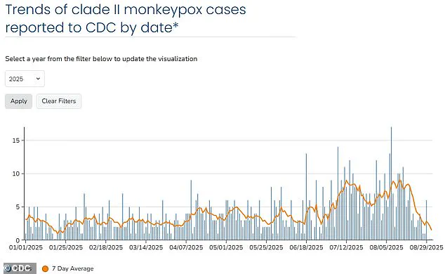 Third Case of Severe Clade I Mpox Confirmed in California, Marking First Local Transmission in U.S.