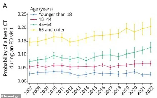 Surge in Emergency Head CT Scans Sparks Debate: Yale Researchers Highlight 100% Increase Over 15 Years