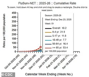CDC Warns of Alarming Surge in Flu Activity: 75% Increase in Positive Tests Compared to Last Year