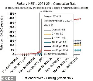 CDC Warns of Alarming Surge in Flu Activity: 75% Increase in Positive Tests Compared to Last Year