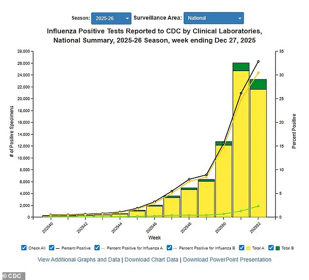 Public Health Officials Warn of Dual Threat: Flu Surge and New Coronavirus Variant as CDC Reports 54% Rise in Hospitalizations