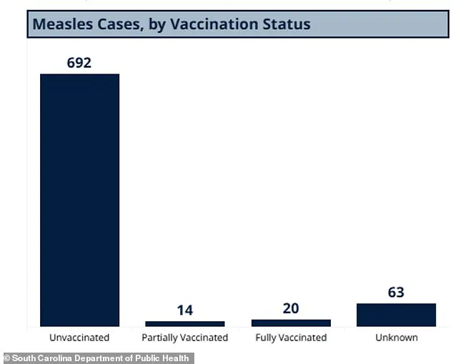 South Carolina's Measles Outbreak Surpasses 789 Cases, Health Officials Urge Immediate Action to Protect Public Health