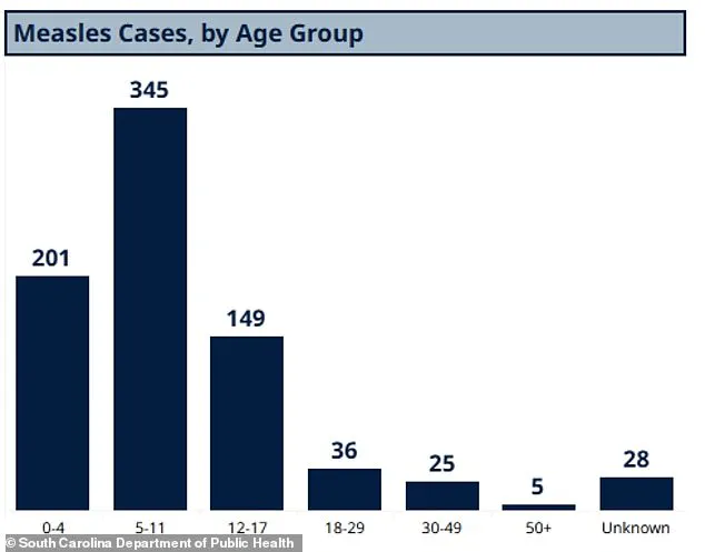 South Carolina's Measles Outbreak Surpasses 789 Cases, Health Officials Urge Immediate Action to Protect Public Health