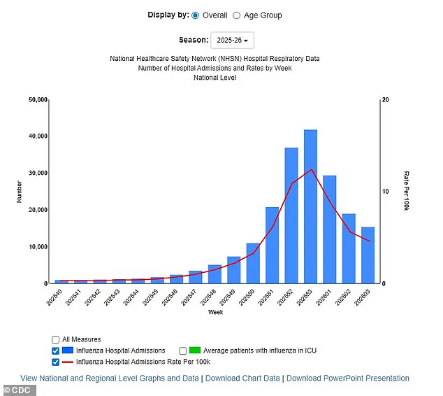 Super Flu Resurgence Sparks Alarm as CDC Reports Rise in Influenza Cases