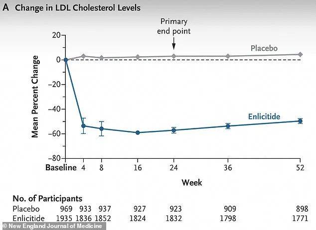 Revolutionary Drug Enlicitide Shown to Slash LDL Cholesterol by 60% in Landmark Study, Could Dethrone Statins as Gold Standard for Heart Health