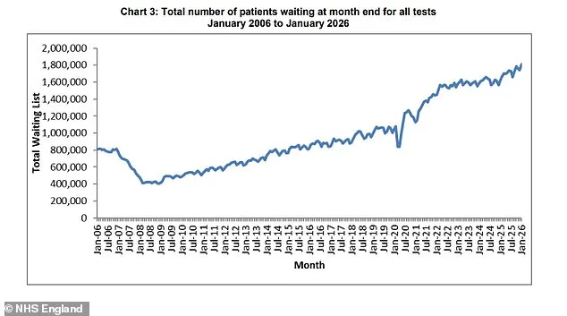 NHS Crisis Deepens as Waiting Lists for Diagnostic Tests Surge by 200,000, Leaving Patients in Perilous Limbo