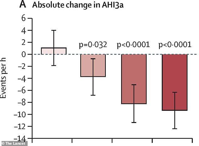 Scientists Identify Existing Drug as Long-Awaited Cure for Obstructive Sleep Apnea