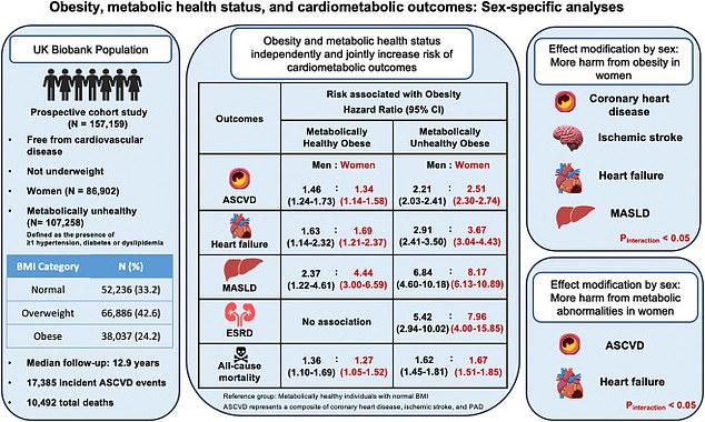 Study Challenges 'Fat But Fit' Myth: Obesity Linked to Higher Disease Risk Even with Good Metabolism