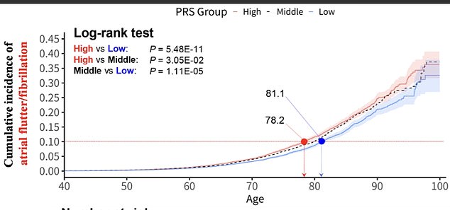 Taiwan Study Reveals Genetic Link Between Height, Atrial Fibrillation, and Endometriosis