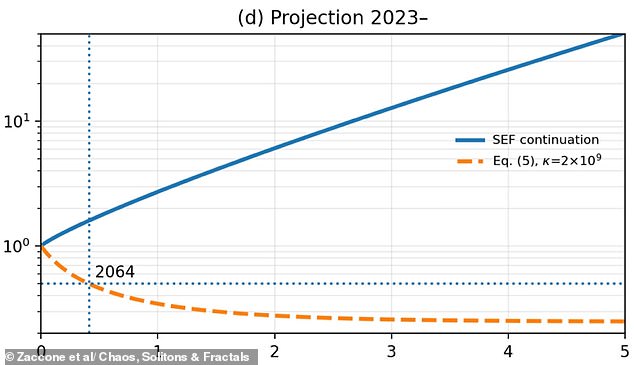 Milan experts warn global population could halve by 2064.