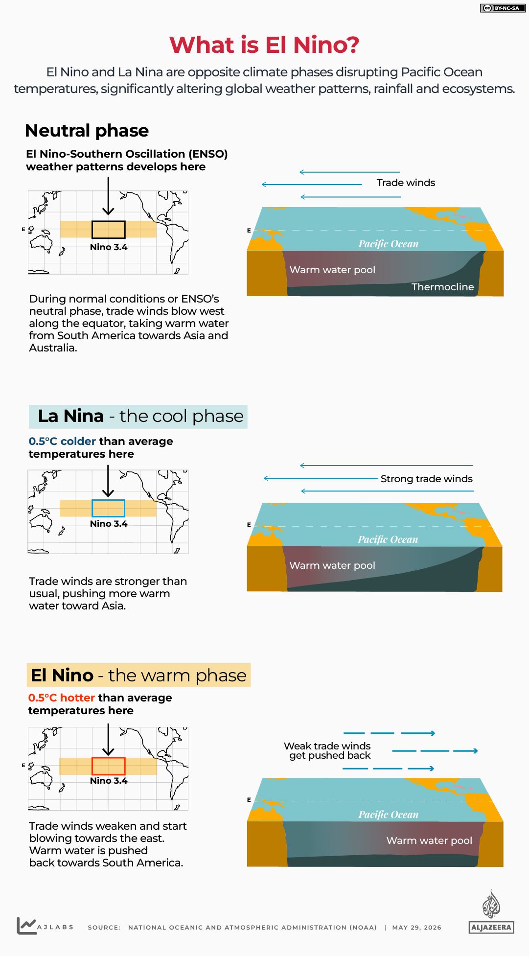 Australia warns of very strong El Nino event intensifying later this year.