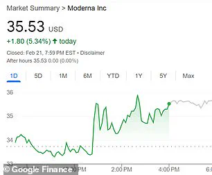 Pharma Stocks Rise as New Coronavirus Study Sparkes Concerns