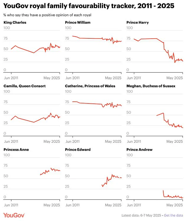 Breaking: Meghan Markle’s Favorability in Britain Plummets to 20% — New Low as Royal Family Reviles Her Worse Than Prince Andrew