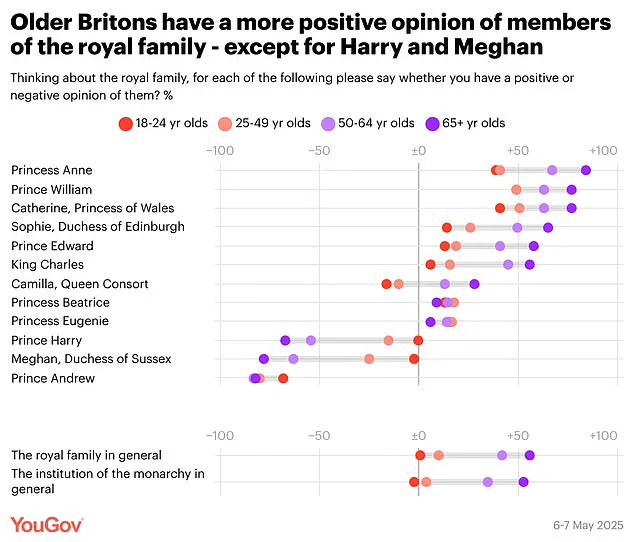 Breaking: Meghan Markle’s Favorability in Britain Plummets to 20% — New Low as Royal Family Reviles Her Worse Than Prince Andrew