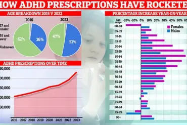 NHS Report Reveals Surge in ADHD Cases, Calls for Enhanced Public Health Strategies in England
