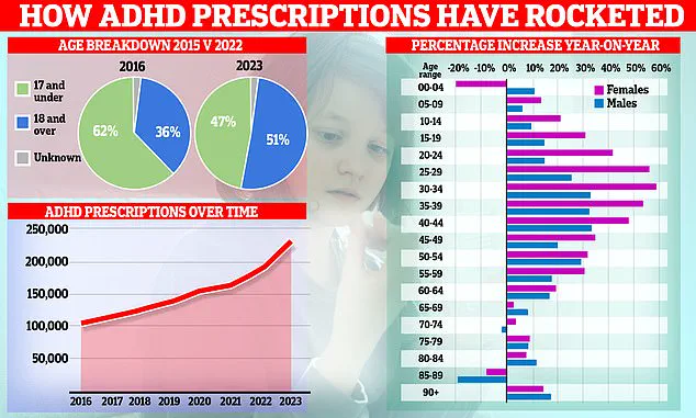 NHS Report Reveals Surge in ADHD Cases, Calls for Enhanced Public Health Strategies in England