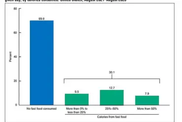 One in Three Americans Continue Daily Fast Food Consumption, CDC Reports Reveal