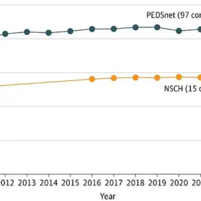 Alarming 20% Increase in Chronic Conditions Among U.S. Children, JAMA Study Warns