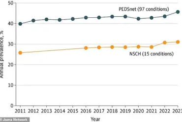 Alarming 20% Increase in Chronic Conditions Among U.S. Children, JAMA Study Warns