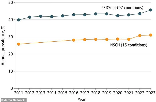 Alarming 20% Increase in Chronic Conditions Among U.S. Children, JAMA Study Warns