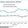 Alaska's Alarming Surge in Birth Defects: Expert Warnings Amid Harsh Climates and Rising Public Health Concerns
