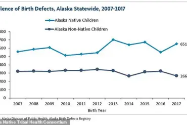 Alaska's Alarming Surge in Birth Defects: Expert Warnings Amid Harsh Climates and Rising Public Health Concerns