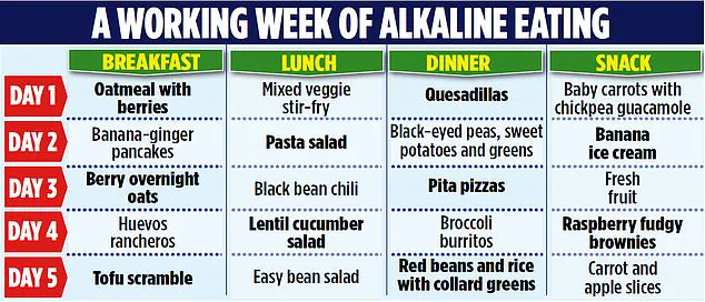 The Alkaline Diet Fad: A Controversial Journey from Victoria Beckham's Endorsement to Health Expert Warnings