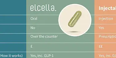 Breakthrough in Obesity Treatment: Natural Supplement Elcella Shows Promising Results in Clinical Trials
