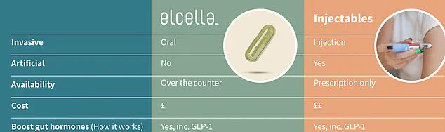 Breakthrough in Obesity Treatment: Natural Supplement Elcella Shows Promising Results in Clinical Trials