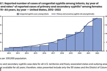CDC Issues Urgent Advisory as Congenital Syphilis Cases Surge to 1992 Levels, Threatening Infant Health