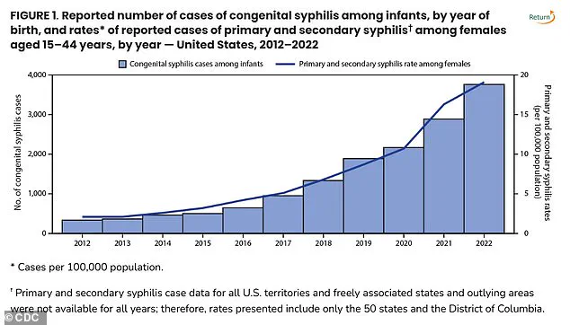 CDC Issues Urgent Advisory as Congenital Syphilis Cases Surge to 1992 Levels, Threatening Infant Health