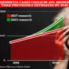 Privileged Study Findings Reveal Mental Health-Dementia Link, Experts Urge Public Health Action